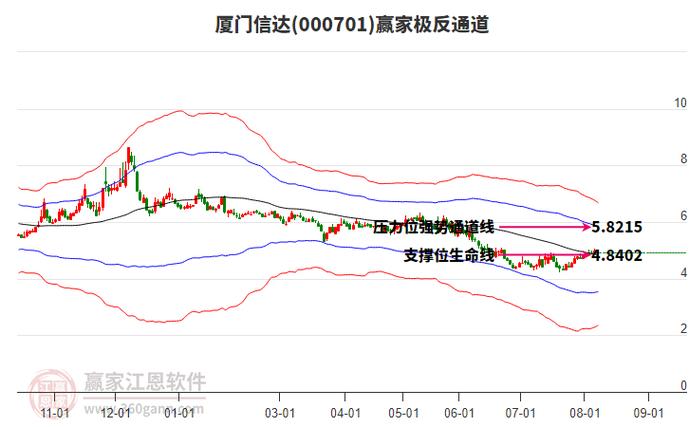 商贸代理行业面临江恩空间重要压力位，聚焦厦门信达、远大贸易等龙头表现